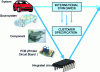 Figure 1 - Illustration of the V-shaped development cycle