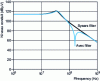 Figure 18 - Circuit emission envelopes measured using the one-ohm technique, with or without decoupling capacitor (1 nF)