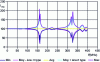 Figure 29 - Dispersion of common mode current calculation results due to beam changes