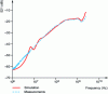 Figure 16 - Comparison of simulation (linear)/measurement of transfer function (S21) between transistor base and collector, demonstrating the absence of non-linear effects up to the susceptibility threshold.