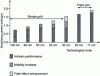 Figure 3 - Increased intrinsic performance of N-channel MOS transistor