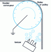 Figure 12 - Charge neutralization by ionizer