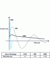 Figure 3 - Waveforms of some types of electrostatic discharge and associated rise times