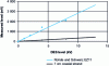 Figure 6 - Comparison of two antennas (near field)