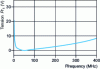 Figure 3 - Results for capacitance values of 10 nF and inductance values of 1 nH