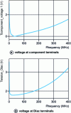 Figure 8 - RF curves with clipper