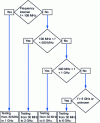 Figure 2 - Maximum test frequency evaluation procedure