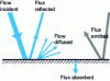 Figure 22 - Black body: emitted flux and reaction to incident flux