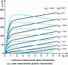 Figure 11 - Characteristic of a continuous and pulsed MESFET for a particular DC bias