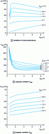 Figure 4 - Variation of transconductance and capacitances CGD and CGS as a function of bias for a MESFET