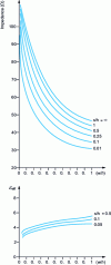 Figure 10 - Characteristic impedance and effective dielectric constant for a mixed microstrip-coplanar line with GaAs substrate