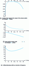 Figure 17 - Differential phase shift as a function of frequency for cells set to have a phase shift of ± 45˚ at 10 GHz