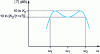 Figure 31 - Chebyshev filter transfer function