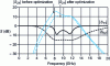 Figure 33 - 8-12 GHz amplifier before and after optimization