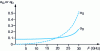 Figure 37 - Losses in a grid or drain line cell as a function of frequency