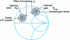 Figure 43 - Effect on optimum input generator impedances of the inductance in the transistor source circuit shown in Fig. 42