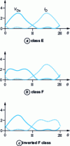 Figure 53 - Voltages and currents by class