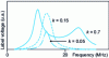 Figure 10 - Tag voltage vs. frequency for different coupling coefficients