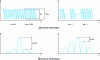 Figure 15 - Time and spectral representations of amplitude-modulated signals