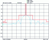 Figure 16 - Comparison of the spectrum of the signal emitted by an HF RFID reader (blue curve) with the ETSI 300-330 control template (red curve).