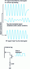 Figure 2 - Retromodulation principle for passive tags