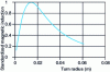 Figure 7 - Magnetic induction at fixed distance depending on antenna size