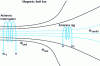 Figure 8 - Magnetic coupling between interrogator and label antennas