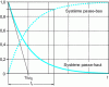 Figure 2 - Index response of first-order systems