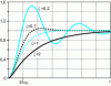 Figure 3 - Index response of a second-order low-pass system