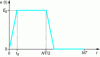 Figure 31 - Applied signal for frequency simulation