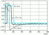 Figure 44 - Doubling transformer: influence of cable section length