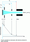 Figure 5 - Succession of electrodes in the gun, and the potential drop seen by electrons as they move from the cathode to the body of the tube.