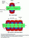 Figure 6 - PPM magnetization diagram