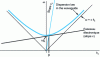 Figure 18 - Dispersion law in a gyrotron (with ω ≈ ωB)