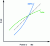 Figure 2 - Typical evolution of the cost of a function in tube technology and SSPA technology as a function of the peak power required