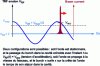 Figure 8 - RF accelerating voltage (wave in blue) experienced by a bunch of particles passing through an RF cavity (in red, along the Oz axis).