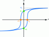 Figure 2 - Hysteresis cycle of magnetization M as a function of applied magnetic field H