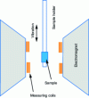 Figure 7 - Schematic diagram of a vibrating sample magnetometer