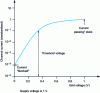 Figure 13 - Current-voltage relationship in a transistor (from [3])