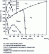 Figure 3 - Phase diagram of the PbTiO3-PbZrO3 mixture