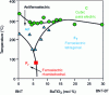 Figure 9 - Crystal structure of the binary system (1-x)BNT-xBT, for x ranging from 0 to 0.3 mol, shown in % for clarity