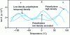 Figure 10 - Dielectric spectra of polyethylene at 10 kHz