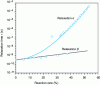 Figure 11 - Relaxation time as a function of cross-linking of the DGEBA-DETA system