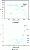 Figure 12 - Permittivity and frequency loss index as a function of cross-linking of the DGEBA-DETA system