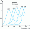 Figure 14 - Effect of plasticizer (biphenyl) content on dielectric losses in PVC at 50 Hz