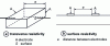 Figure 15 - Transverse and surface resistivities