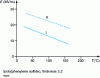 Figure 19 - Dielectric strength versus temperature for two thicknesses of polyphenylene sulfide