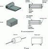 Figure 22 - Examples of polymer capacitors (wound or stacked films)