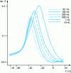 Figure 8 - Isofrequency variation of tan δ = f (T) for PVDF