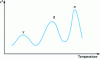 Figure 9 - Variation of loss index with temperature